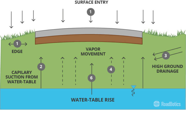 High Water Table leads to Water Bleeding