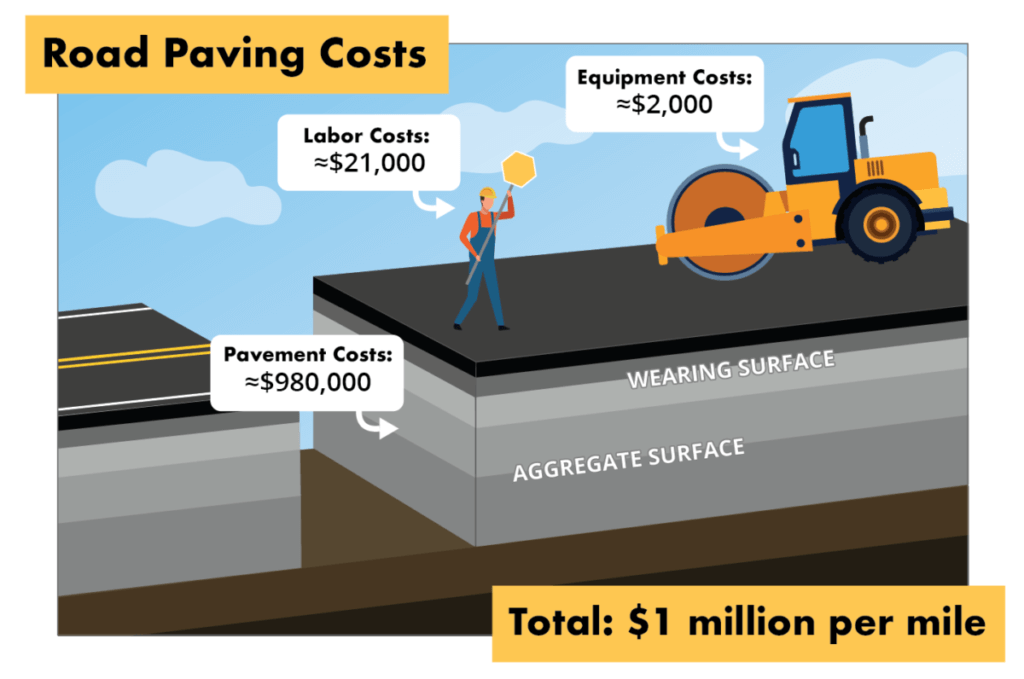 Cost to Pave 1 Mile of Road Promo - roadbotics.com