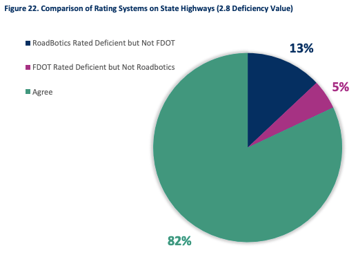 Pie chart comparing Roadbotics to FDOT