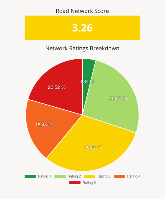 Clovis, NM Road Network Score