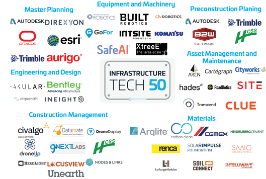 Built Worlds Tech 50 List