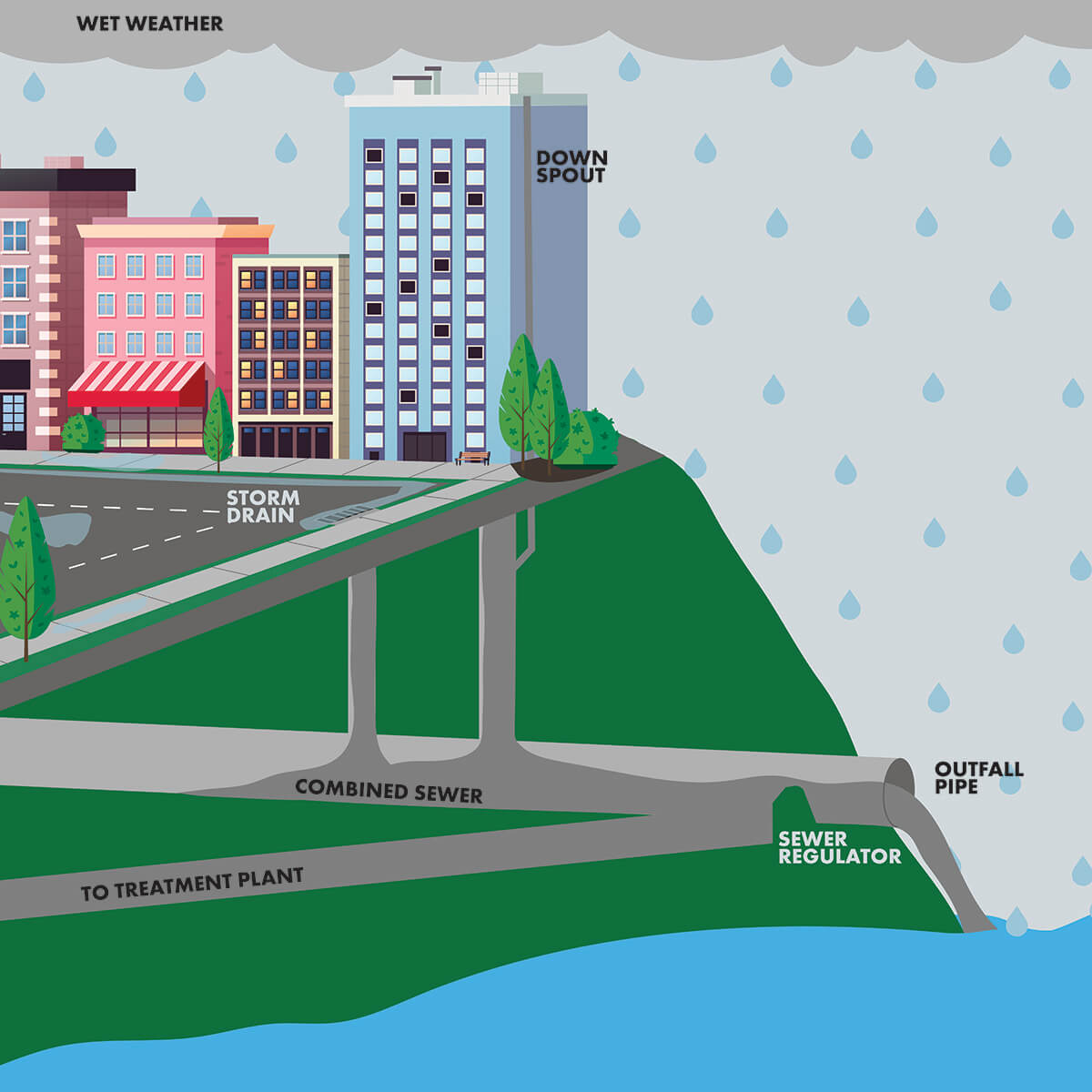 combined sewer overflow diagram