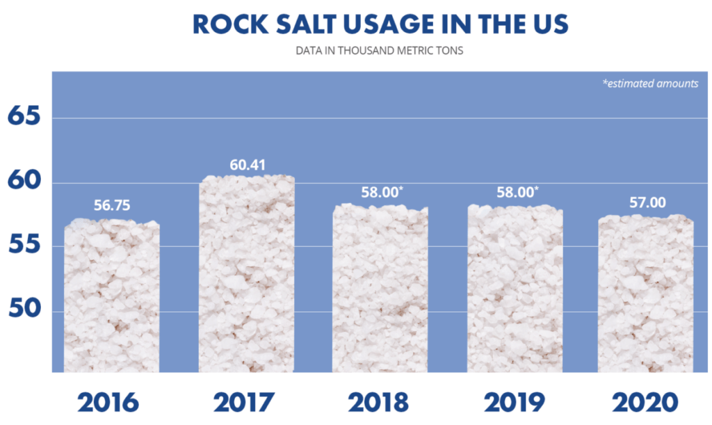 US ROck Salt usage graph