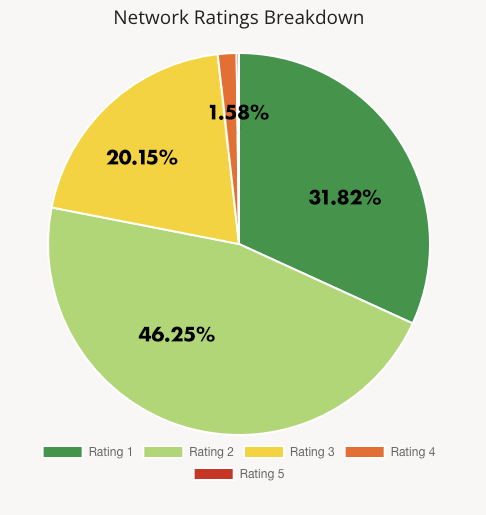 Dublin, Ohio's Network breakdown