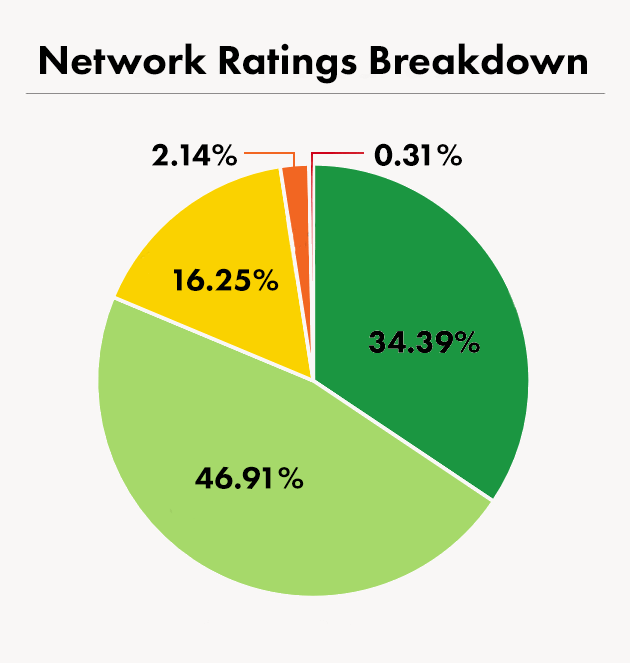 Network Ratings Breakdown