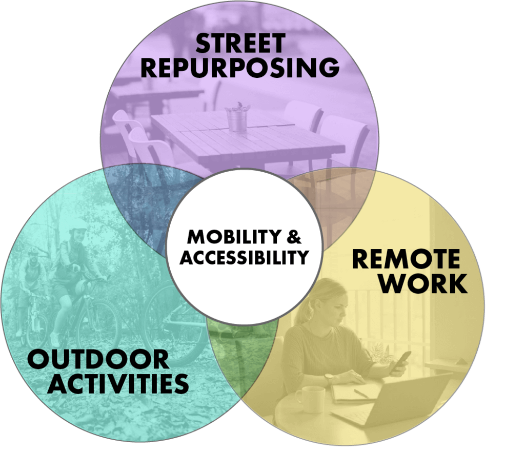 Mobility and Accessibility Venn Diagram